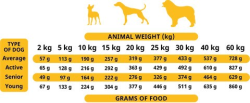 Soft Food for Adult Dogs Poultry 9 kg box (45 trays x 200 g)